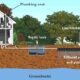 Financial Assistance for Septic Repair and Pumping